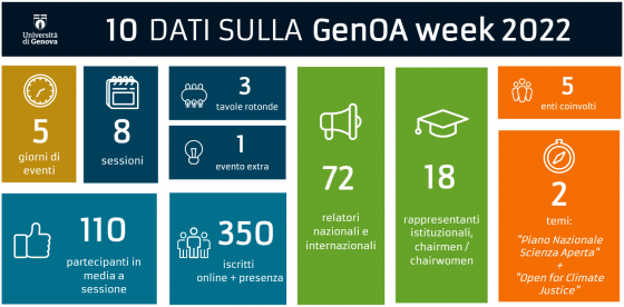 10 dati sulla GenOA week 2022